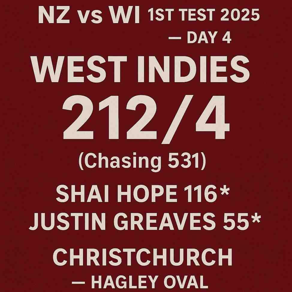 NZ vs WI 1st Test 2025 में Shai Hope ने 116 की शतकीय पारी खेलकर वेस्टइंडीज़ को 531 रन के लक्ष्य के पीछा करते हुए 212/4 तक पहुंचाया। Day 4 Highlights, Score & Match Update पढ़ें। Nz Vs Wi4136903401365556961
